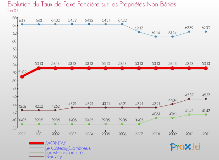 Evolution du taux de la taxe foncière sur les immeubles et terrains non batis pour MONTAY et les communes proches Comparaison des taux de la taxe foncière sur les immeubles et terrains non batis pour MONTAY et les communes voisines