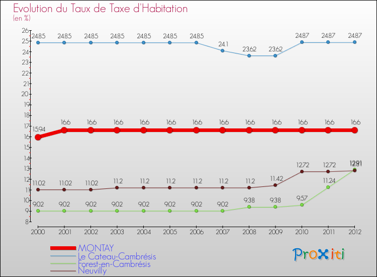 Evolution du taux de la taxe d'habitation pour MONTAY et les communes proches Comparaison des taux de la taxe d'habitation pour MONTAY et les communes voisines