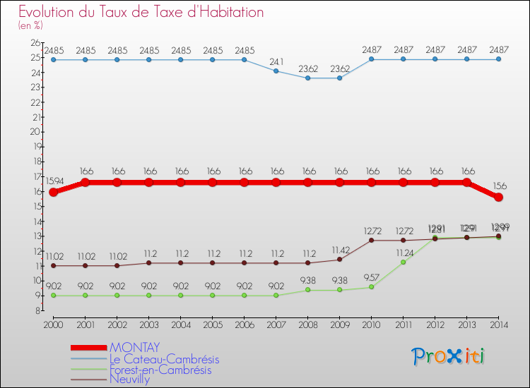 Evolution du taux de la taxe d'habitation pour MONTAY et les communes proches de 2000 à 2014 Comparaison des taux de la taxe d'habitation pour MONTAY et les communes voisines de 2000 à 2014