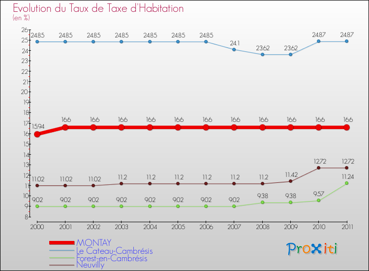Evolution du taux de la taxe d'habitation pour MONTAY et les communes proches Comparaison des taux de la taxe d'habitation pour MONTAY et les communes voisines