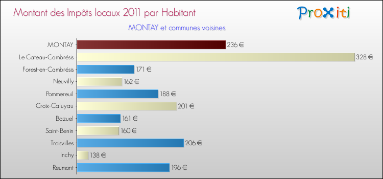Montant des impôts locaux par Habitant pour MONTAY et les communes proches Comparaison des impôts locaux par habitant pour MONTAY et les communes voisines