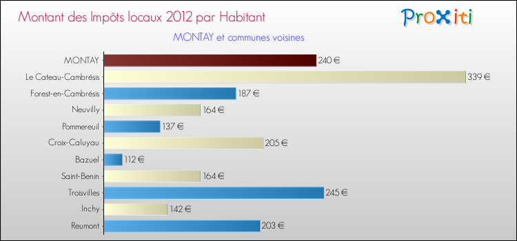 Montant des impôts locaux par Habitant pour MONTAY et les communes proches Comparaison des impôts locaux par habitant pour MONTAY et les communes voisines
