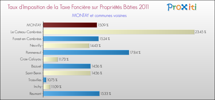 Taux d'imposition de la taxe foncière sur le bati 2011 pour MONTAY et les communes proches Comparaison des taux d'imposition de la taxe foncière sur le bati 2011 pour MONTAY et les communes voisines