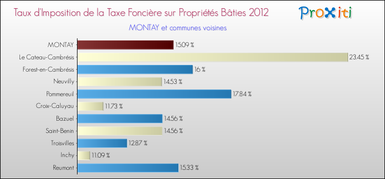 Taux d'imposition de la taxe foncière sur le bati 2012 pour MONTAY et les communes proches Comparaison des taux d'imposition de la taxe foncière sur le bati 2012 pour MONTAY et les communes voisines
