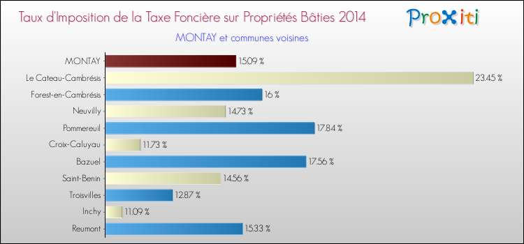 Taux d'imposition de la taxe foncière sur le bati 2014 pour MONTAY et les communes proches Comparaison des taux d'imposition de la taxe foncière sur le bati 2014 pour MONTAY et les communes voisines