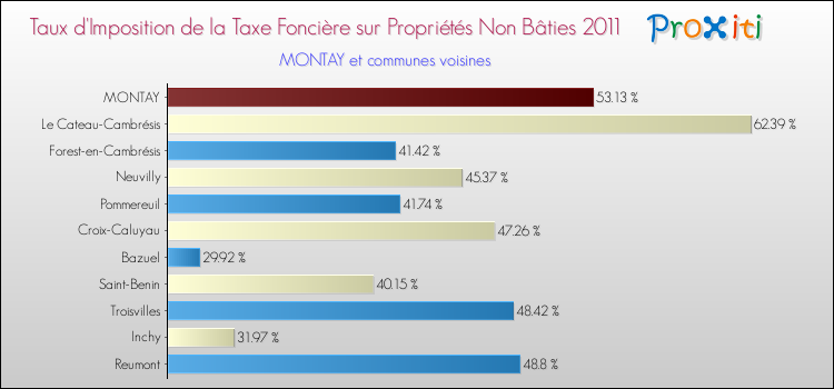 Taux d'imposition de la taxe foncière sur les immeubles et terrains non batis 2011 pour MONTAY et les communes proches Comparaison des taux d'imposition de la taxe foncière sur les immeubles et terrains non batis 2011 pour MONTAY et les communes voisines