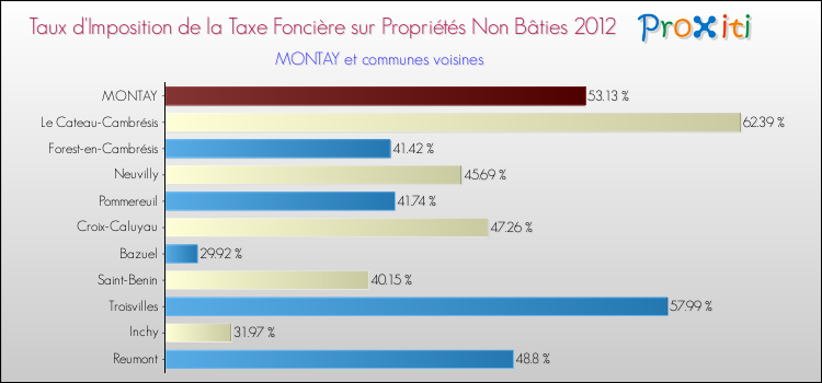 Taux d'imposition de la taxe foncière sur les immeubles et terrains non batis 2012 pour MONTAY et les communes proches Comparaison des taux d'imposition de la taxe foncière sur les immeubles et terrains non batis 2012 pour MONTAY et les communes voisines