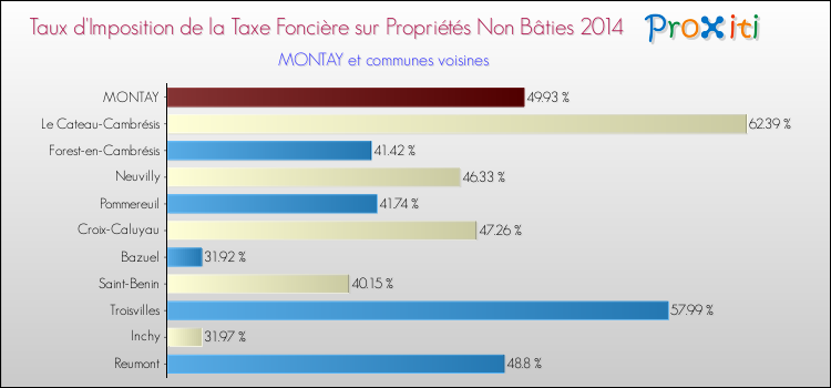 Taux d'imposition de la taxe foncière sur les immeubles et terrains non batis 2014 pour MONTAY et les communes proches Comparaison des taux d'imposition de la taxe foncière sur les immeubles et terrains non batis 2014 pour MONTAY et les communes voisines