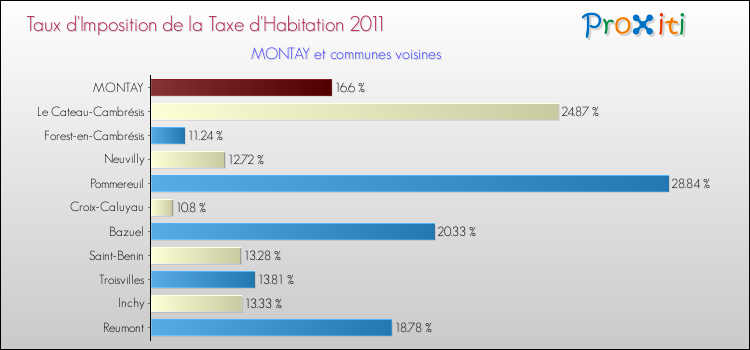 Taux d'imposition de la taxe d'habitation 2011 pour MONTAY et les communes proches Comparaison des taux d'imposition de la taxe d'habitation 2011 pour MONTAY et les communes voisines