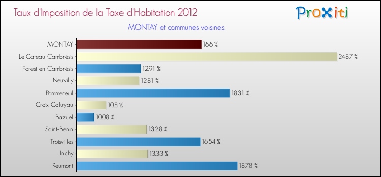 Taux d'imposition de la taxe d'habitation 2012 pour MONTAY et les communes proches Comparaison des taux d'imposition de la taxe d'habitation 2012 pour MONTAY et les communes voisines