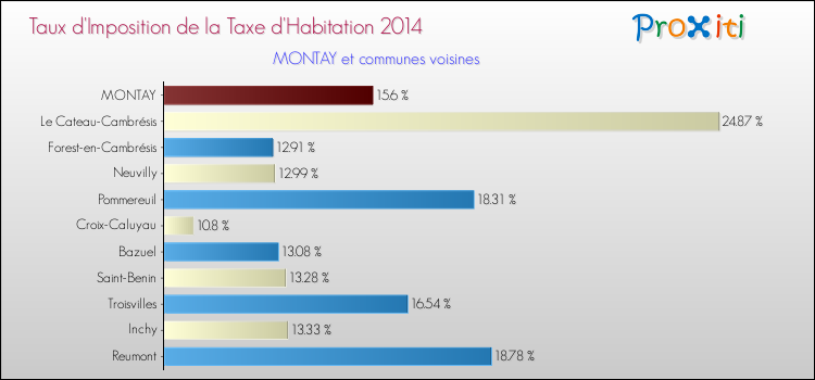 Taux d'imposition de la taxe d'habitation 2014 pour MONTAY et les communes proches Comparaison des taux d'imposition de la taxe d'habitation 2014 pour MONTAY et les communes voisines