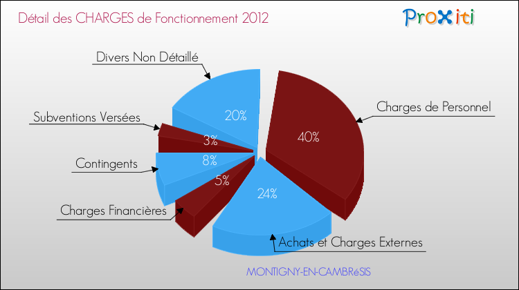 Décomposition des Charges de Fonctionnement 2012 de la commune de MONTIGNY-EN-CAMBRéSIS Charges de Fonctionnement 2012 pour la commune de MONTIGNY-EN-CAMBRéSIS