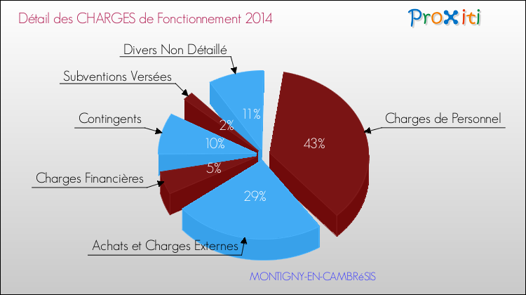 Décomposition des Charges de Fonctionnement 2014 de la commune de MONTIGNY-EN-CAMBRéSIS Charges de Fonctionnement 2014 pour la commune de MONTIGNY-EN-CAMBRéSIS