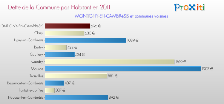 Dette par habitant de la commune en 2011 pour MONTIGNY-EN-CAMBRéSIS et les communes proches Comparaison de la dette par habitant de la commune en 2011 pour MONTIGNY-EN-CAMBRéSIS et les communes voisines