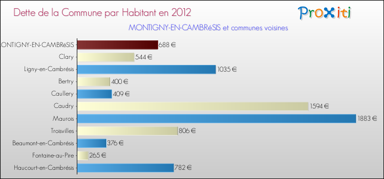 Dette par habitant de la commune en 2012 pour MONTIGNY-EN-CAMBRéSIS et les communes proches Comparaison de la dette par habitant de la commune en 2012 pour MONTIGNY-EN-CAMBRéSIS et les communes voisines
