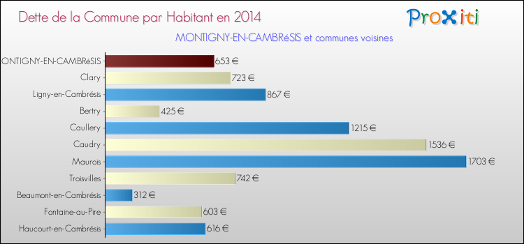 Dette par habitant de la commune en 2014 pour MONTIGNY-EN-CAMBRéSIS et les communes proches Comparaison de la dette par habitant de la commune en 2014 pour MONTIGNY-EN-CAMBRéSIS et les communes voisines