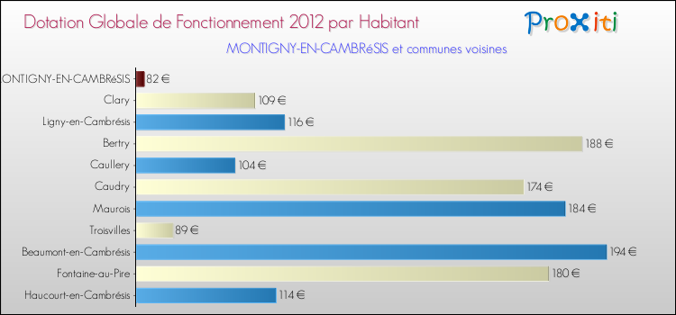 Montant des dotations globales de fonctionnement DGF par Habitant pour MONTIGNY-EN-CAMBRéSIS et les communes proches Comparaison des des dotations globales de fonctionnement DGF par habitant pour MONTIGNY-EN-CAMBRéSIS et les communes voisines