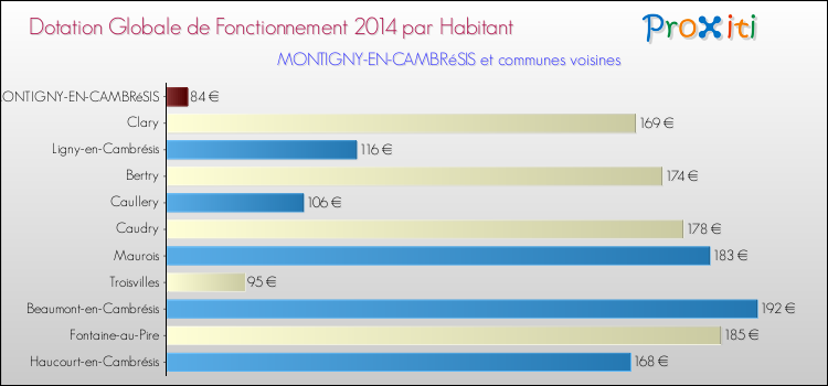 Montant des dotations globales de fonctionnement DGF par Habitant pour MONTIGNY-EN-CAMBRéSIS et les communes proches en 2014. Comparaison des des dotations globales de fonctionnement DGF par habitant pour MONTIGNY-EN-CAMBRéSIS et les communes voisines en 2014.