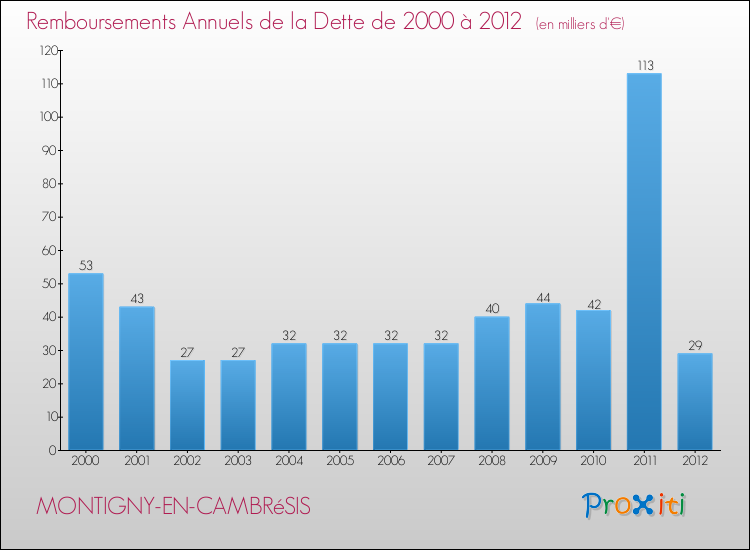 Evolution de l'annuité de la dette pour la commune de MONTIGNY-EN-CAMBRéSIS de 2000 à 2012 Annuités de la dette pour MONTIGNY-EN-CAMBRéSIS de 2000 à 2012