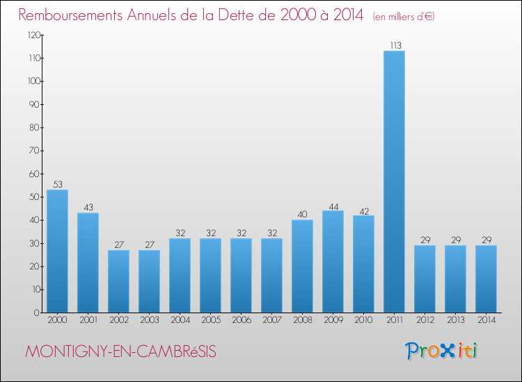 Evolution de l'annuité de la dette pour la commune de MONTIGNY-EN-CAMBRéSIS de 2000 à 2014 Annuités de la dette pour MONTIGNY-EN-CAMBRéSIS de 2000 à 2014