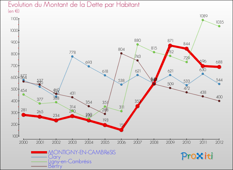 Evolution de la dette par habitant pour la commune de MONTIGNY-EN-CAMBRéSIS et les communes proches de 2000 à 2012 Comparaison de la dette par habitant pour MONTIGNY-EN-CAMBRéSIS et les communes voisines de 2000 à 2012