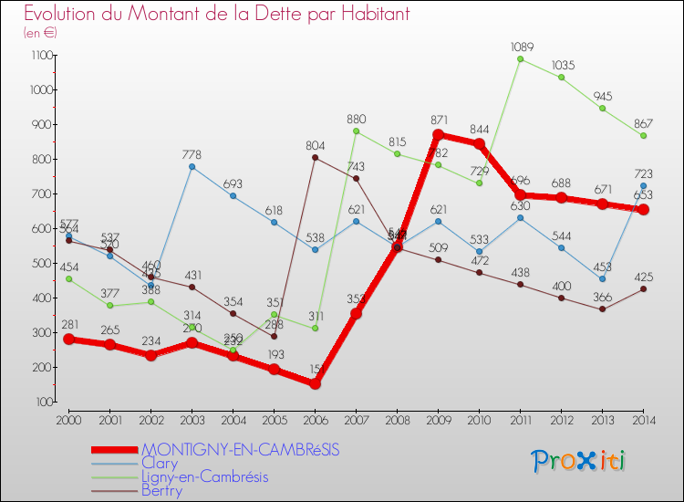 Evolution de la dette par habitant pour la commune de MONTIGNY-EN-CAMBRéSIS et les communes proches de 2000 à 2014 Comparaison de la dette par habitant pour MONTIGNY-EN-CAMBRéSIS et les communes voisines de 2000 à 2014