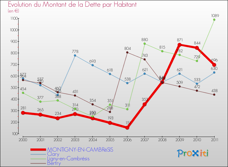 Evolution de la dette par habitant pour la commune de MONTIGNY-EN-CAMBRéSIS et les communes proches Comparaison de la dette par habitant pour MONTIGNY-EN-CAMBRéSIS et les communes voisines