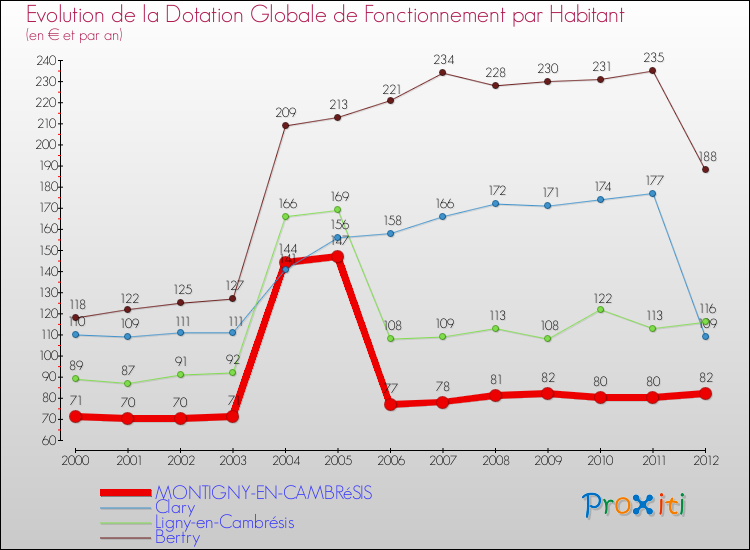 Evolution et montant de la dotation globale de fonctionnement par Habitant pour MONTIGNY-EN-CAMBRéSIS et les communes proches Comparaison des dotations globales de fonctionnement par habitant pour MONTIGNY-EN-CAMBRéSIS et les communes voisines