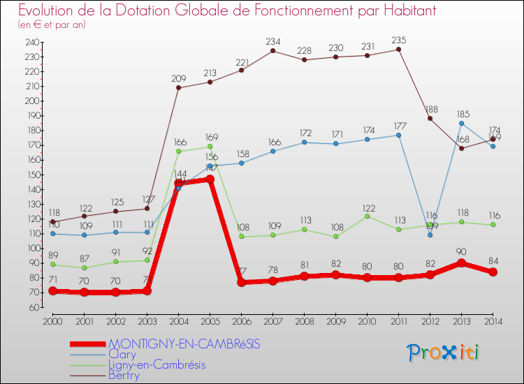 Evolution et montant de la dotation globale de fonctionnement par Habitant pour MONTIGNY-EN-CAMBRéSIS et les communes proches de 2000 à 2014. Comparaison des dotations globales de fonctionnement par habitant pour MONTIGNY-EN-CAMBRéSIS et les communes voisines de 2000 à 2014.