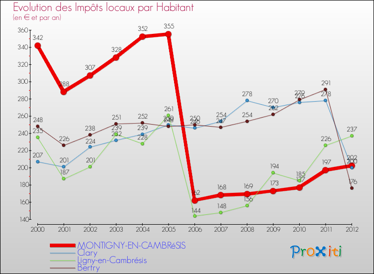 Evolution et montant des impôts locaux par Habitant pour MONTIGNY-EN-CAMBRéSIS et les communes proches Comparaison des impôts locaux par habitant pour MONTIGNY-EN-CAMBRéSIS et les communes voisines