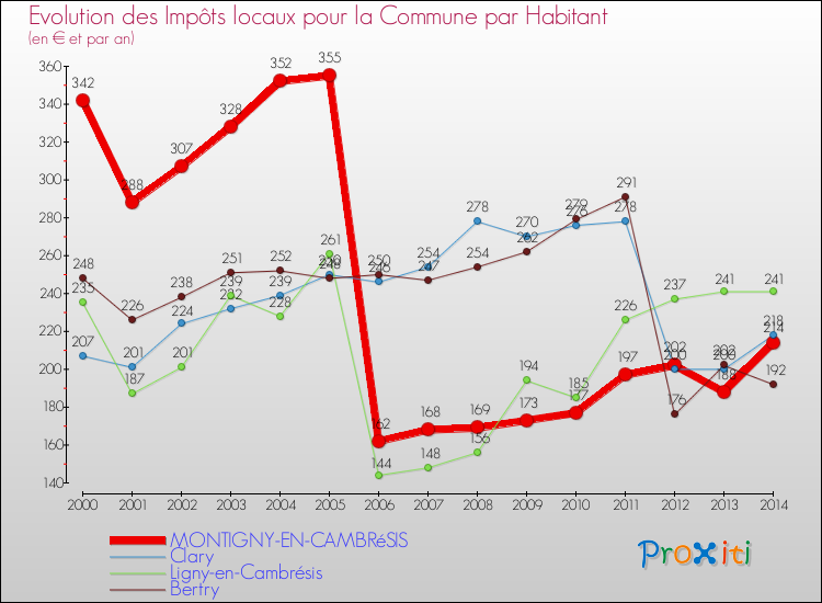 Evolution et montant des impôts locaux par Habitant pour MONTIGNY-EN-CAMBRéSIS et les communes proches de 2000 à 2014 Comparaison des impôts locaux par habitant pour MONTIGNY-EN-CAMBRéSIS et les communes voisines de 2000 à 2014