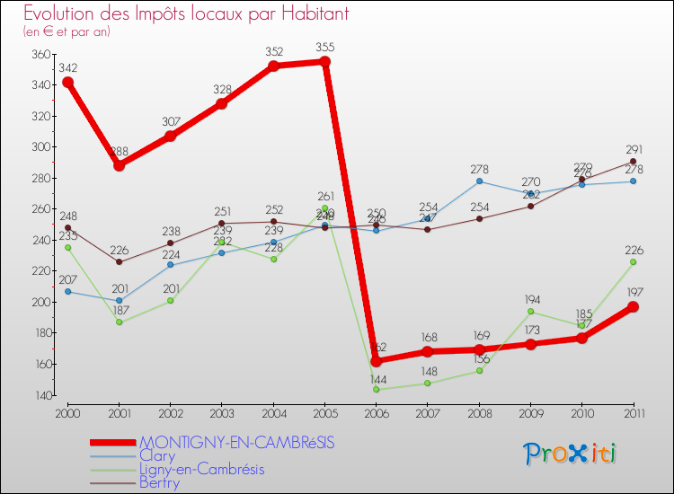 Evolution et montant des impôts locaux par Habitant pour MONTIGNY-EN-CAMBRéSIS et les communes proches Comparaison des impôts locaux par habitant pour MONTIGNY-EN-CAMBRéSIS et les communes voisines
