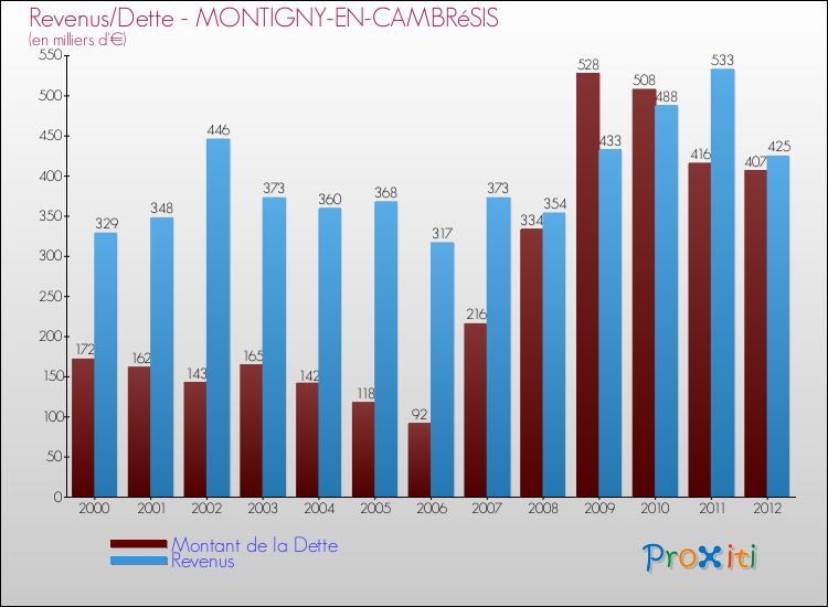 Evolution comparée de la dette et des revenus pour la commune de MONTIGNY-EN-CAMBRéSIS de 2000 à 2012 Comparaison de la dette et des revenus pour MONTIGNY-EN-CAMBRéSIS de 2000 à 2012