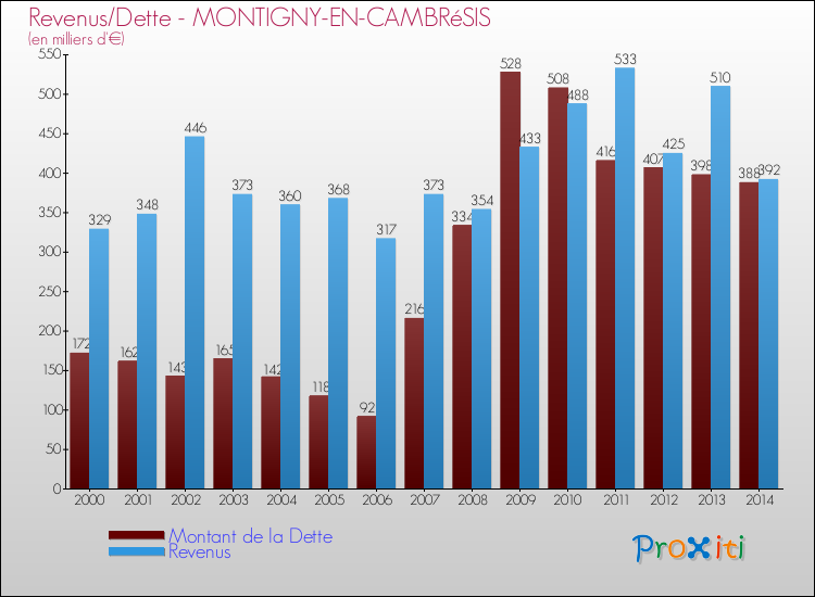 Evolution comparée de la dette et des revenus pour la commune de MONTIGNY-EN-CAMBRéSIS de 2000 à 2014 Comparaison de la dette et des revenus pour MONTIGNY-EN-CAMBRéSIS de 2000 à 2014