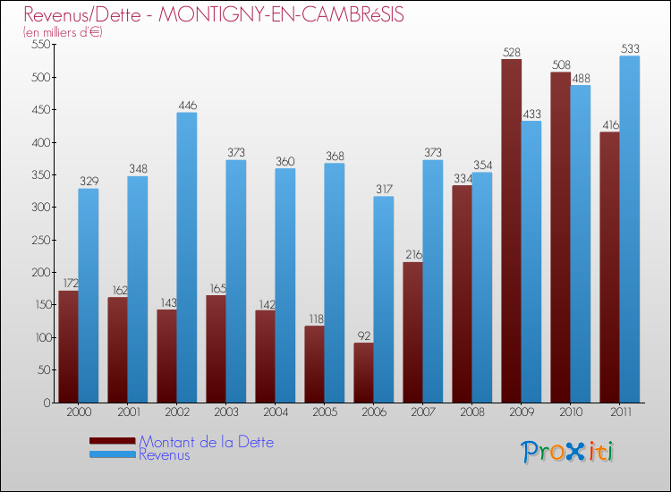 Evolution comparée de la dette et des revenus pour la commune de MONTIGNY-EN-CAMBRéSIS de 2000 à 2011 Comparaison de la dette et des revenus pour MONTIGNY-EN-CAMBRéSIS de 2000 à 2011