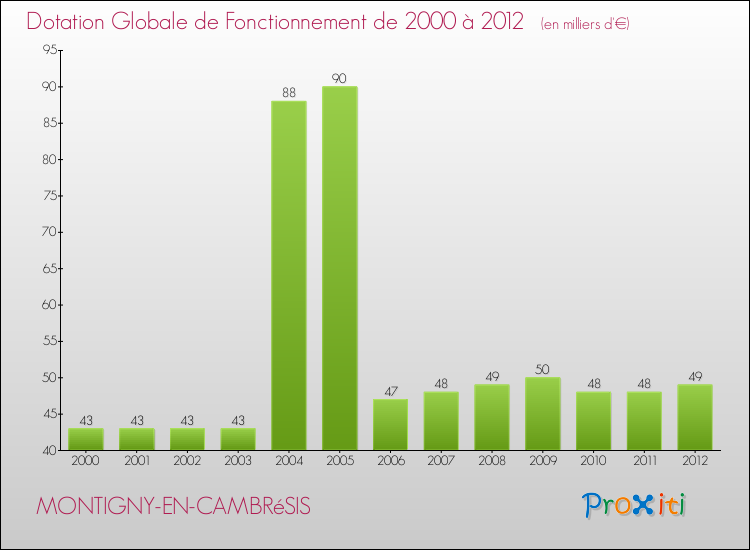 Evolution du montant de la Dotation Globale de Fonctionnement pour la commune de MONTIGNY-EN-CAMBRéSIS de 2000 à 2012 Evolution du montant de la Dotation Globale de Fonctionnement pour MONTIGNY-EN-CAMBRéSIS de 2000 à 2012
