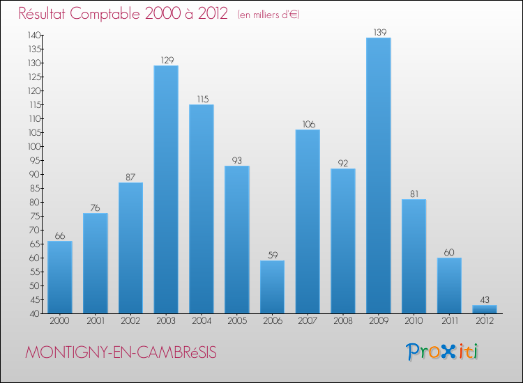 Evolution du résultat comptable pour la commune de MONTIGNY-EN-CAMBRéSIS de 2000 à 2012 Evolution du résultat comptable pour MONTIGNY-EN-CAMBRéSIS de 2000 à 2012