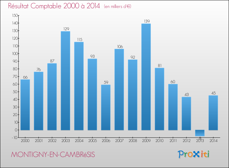 Evolution du résultat comptable pour la commune de MONTIGNY-EN-CAMBRéSIS de 2000 à 2014 Evolution du résultat comptable pour MONTIGNY-EN-CAMBRéSIS de 2000 à 2014