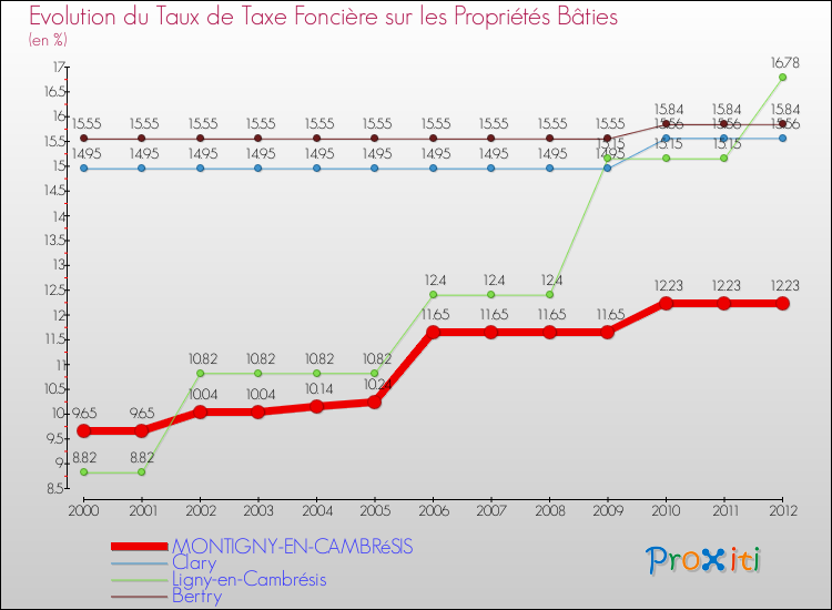 Evolution du taux de la taxe foncière sur le bati pour MONTIGNY-EN-CAMBRéSIS et les communes proches de 2000 à 2012 Comparaison des taux de taxe foncière sur le bati pour MONTIGNY-EN-CAMBRéSIS et les communes voisines de 2000 à 2012