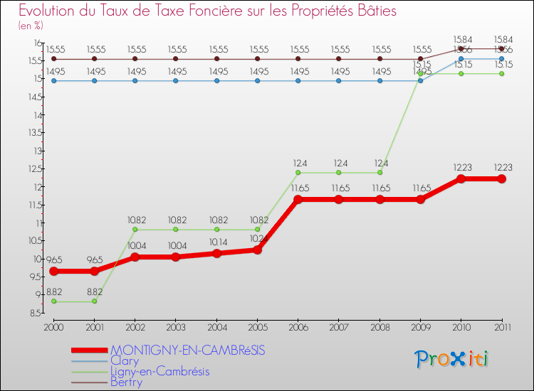 Evolution du taux de la taxe foncière sur le bati pour MONTIGNY-EN-CAMBRéSIS et les communes proches Comparaison des taux de taxe foncière sur le bati pour MONTIGNY-EN-CAMBRéSIS et les communes voisines