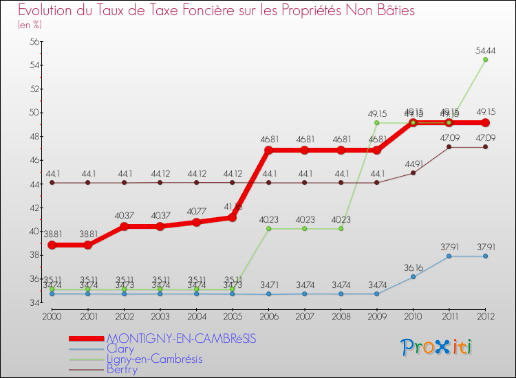 Evolution du taux de la taxe foncière sur les immeubles et terrains non batis pour MONTIGNY-EN-CAMBRéSIS et les communes proches de 2000 à 2012 Comparaison des taux de la taxe foncière sur les immeubles et terrains non batis pour MONTIGNY-EN-CAMBRéSIS et les communes voisines de 2000 à 2012