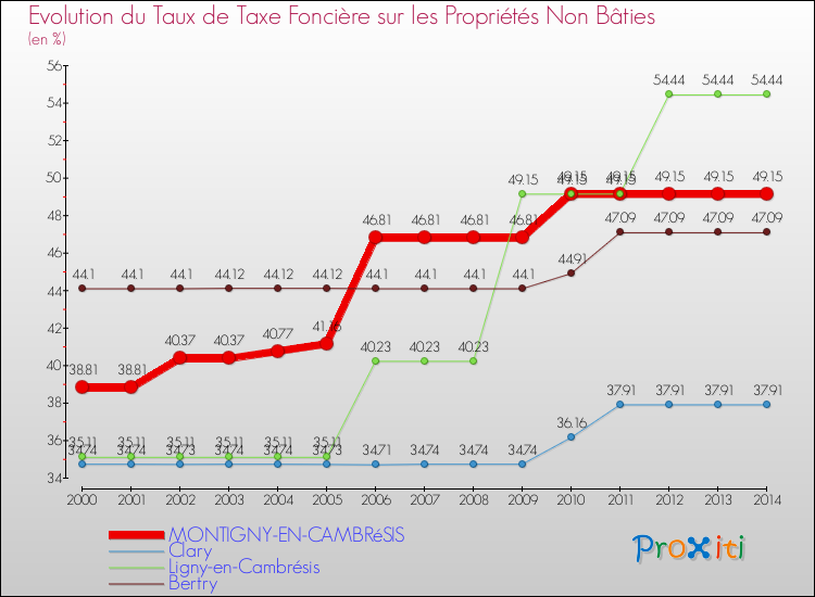 Evolution du taux de la taxe foncière sur les immeubles et terrains non batis pour MONTIGNY-EN-CAMBRéSIS et les communes proches de 2000 à 2014 Comparaison des taux de la taxe foncière sur les immeubles et terrains non batis pour MONTIGNY-EN-CAMBRéSIS et les communes voisines de 2000 à 2014