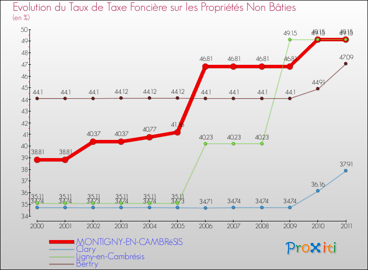 Evolution du taux de la taxe foncière sur les immeubles et terrains non batis pour MONTIGNY-EN-CAMBRéSIS et les communes proches Comparaison des taux de la taxe foncière sur les immeubles et terrains non batis pour MONTIGNY-EN-CAMBRéSIS et les communes voisines