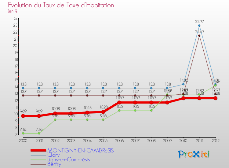 Evolution du taux de la taxe d'habitation pour MONTIGNY-EN-CAMBRéSIS et les communes proches Comparaison des taux de la taxe d'habitation pour MONTIGNY-EN-CAMBRéSIS et les communes voisines
