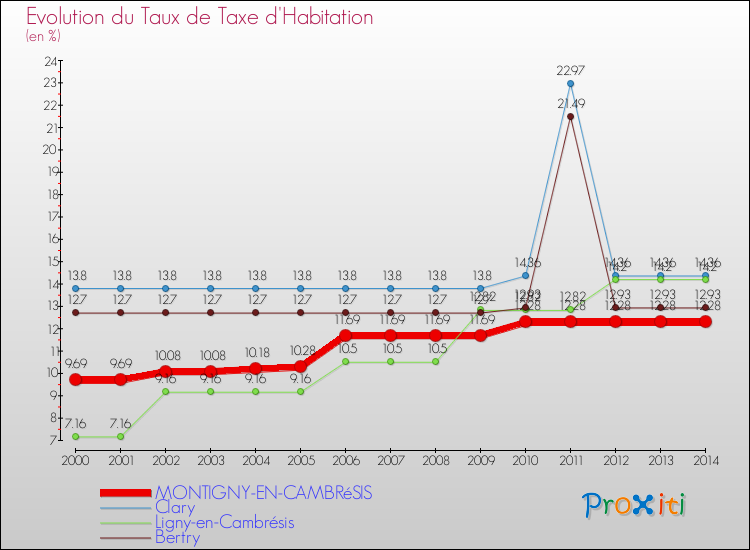 Evolution du taux de la taxe d'habitation pour MONTIGNY-EN-CAMBRéSIS et les communes proches de 2000 à 2014 Comparaison des taux de la taxe d'habitation pour MONTIGNY-EN-CAMBRéSIS et les communes voisines de 2000 à 2014