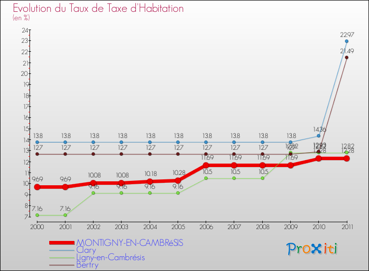 Evolution du taux de la taxe d'habitation pour MONTIGNY-EN-CAMBRéSIS et les communes proches Comparaison des taux de la taxe d'habitation pour MONTIGNY-EN-CAMBRéSIS et les communes voisines