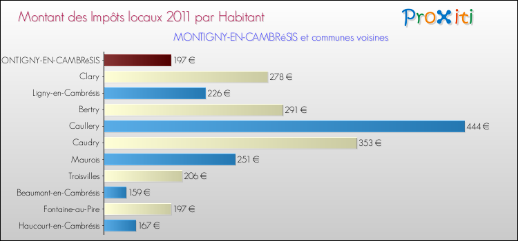 Montant des impôts locaux par Habitant pour MONTIGNY-EN-CAMBRéSIS et les communes proches Comparaison des impôts locaux par habitant pour MONTIGNY-EN-CAMBRéSIS et les communes voisines