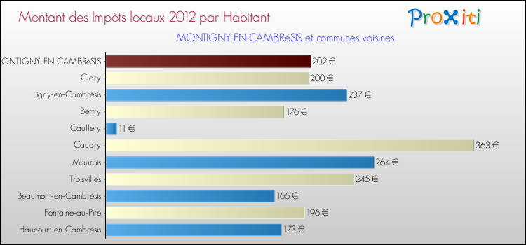 Montant des impôts locaux par Habitant pour MONTIGNY-EN-CAMBRéSIS et les communes proches Comparaison des impôts locaux par habitant pour MONTIGNY-EN-CAMBRéSIS et les communes voisines