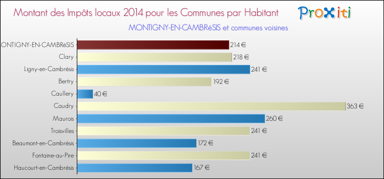 Montant des impôts locaux par Habitant pour MONTIGNY-EN-CAMBRéSIS et les communes proches en 2014 Comparaison des impôts locaux par habitant pour MONTIGNY-EN-CAMBRéSIS et les communes voisines en 2014