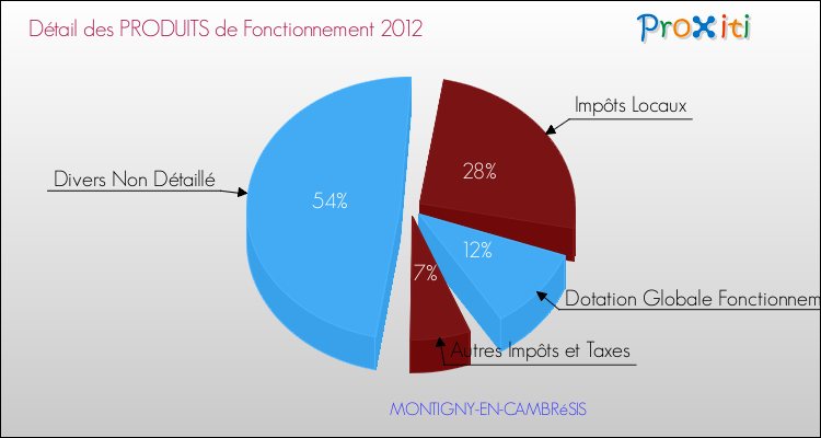 Décomposition du Budget de Fonctionnement 2012 de la commune de MONTIGNY-EN-CAMBRéSIS Budget de Fonctionnement 2012 pour la commune de MONTIGNY-EN-CAMBRéSIS